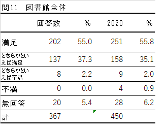 問11の表