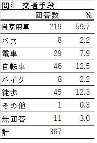 問２の表