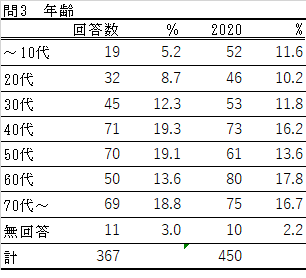 問3の表