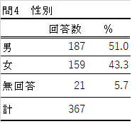 問4の表