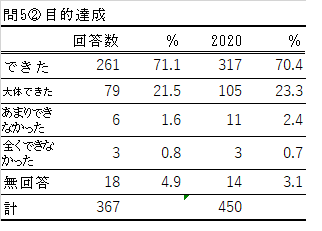 問5-2の表