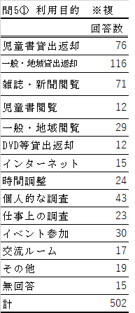 問5-1の表