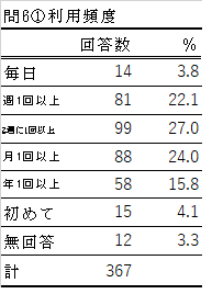 問6-1の表