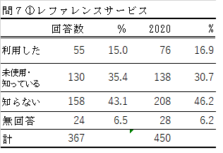 問7-1の表