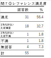 問7-1満足度の表