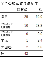 問7-2満足度の表