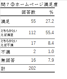 問7-3満足度の表