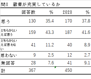 問8の表