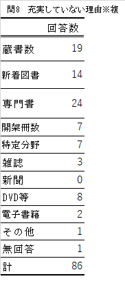 問8不足分野の表