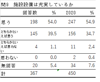 問9の表