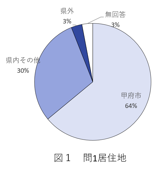 問１の図