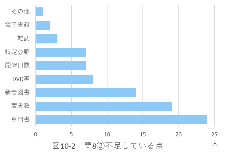 問8不足分野の図