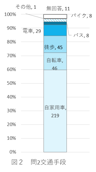 問２の図