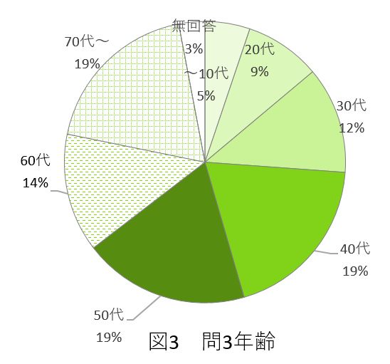 問3の図