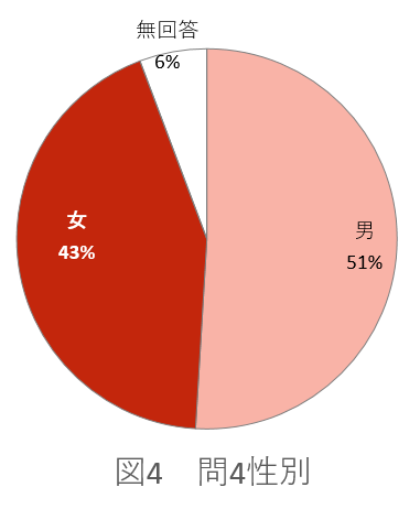 問4の図