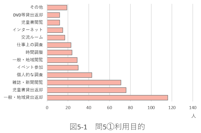 問5-1の図