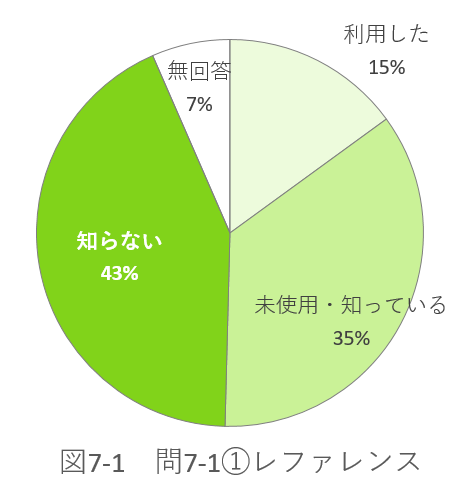 問7-1の図