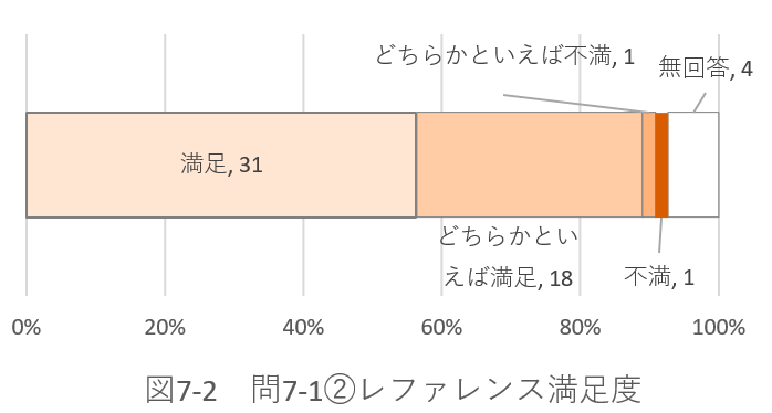 問7-1満足度の図