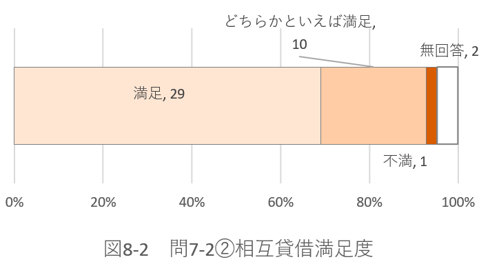 問7-2満足度の図