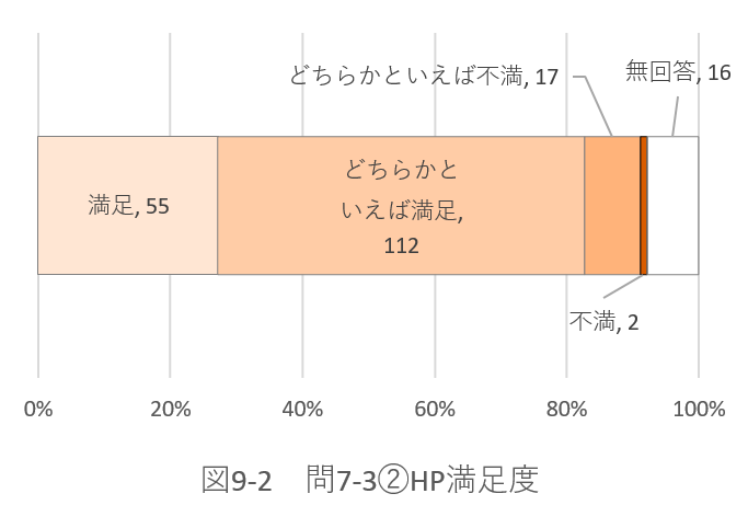 問7-3満足度の図