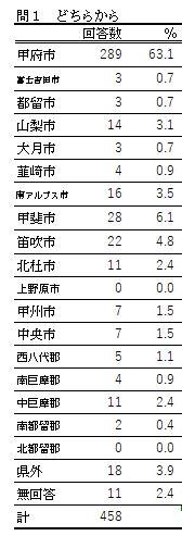 問1の表