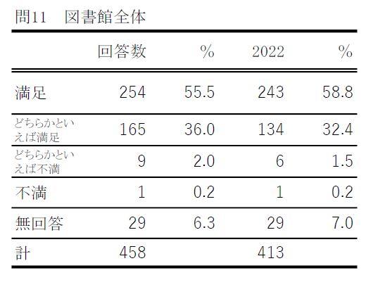 問11の表