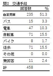 問2の表