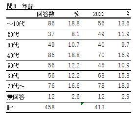 問３の表