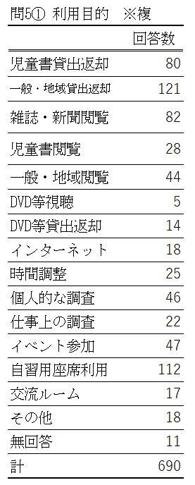 問5-1の表