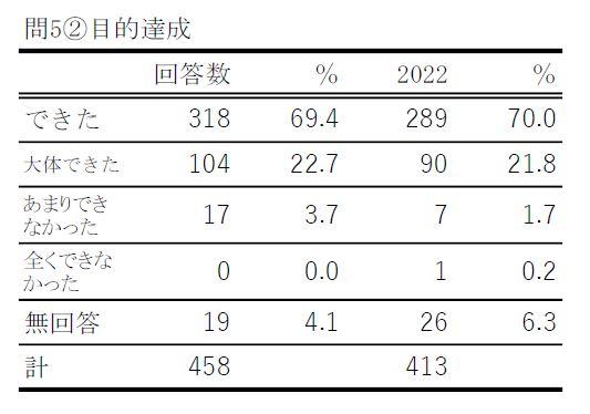 問5－2の表