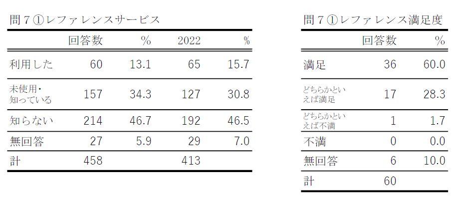 問7－1の表