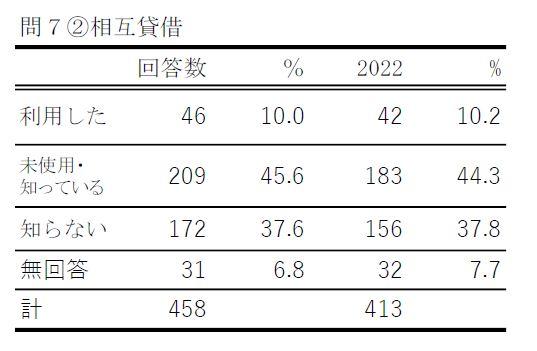 問7－2－1の表