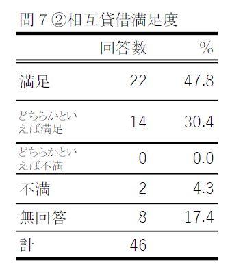 問7－2－2の表