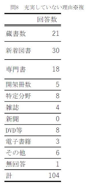 問8－2の表