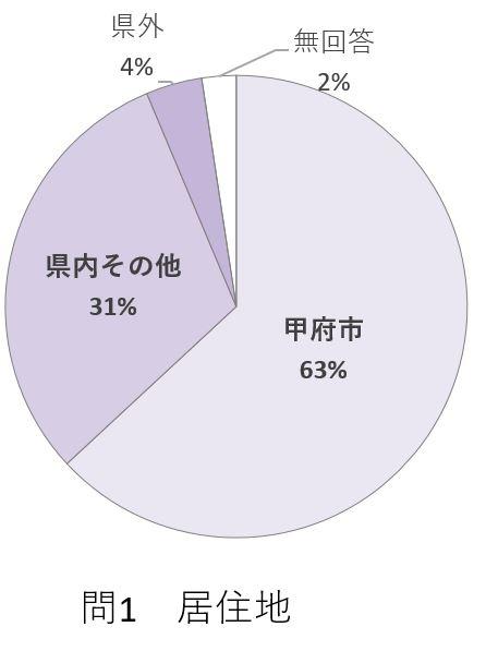 問1のグラフ