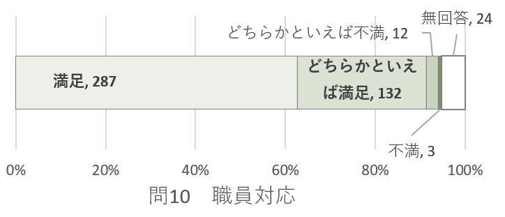 問10のグラフ