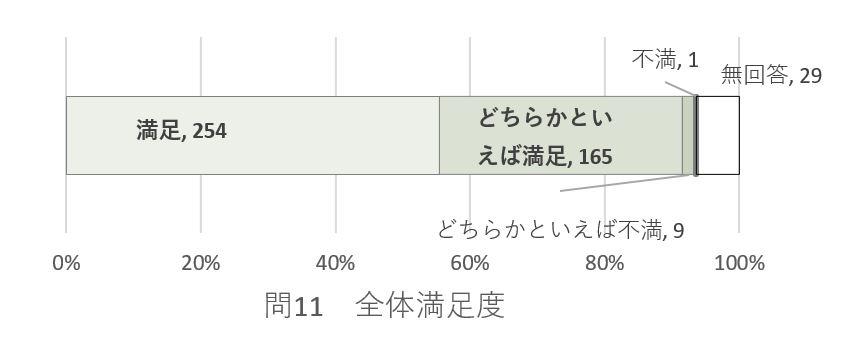 問11のグラフ