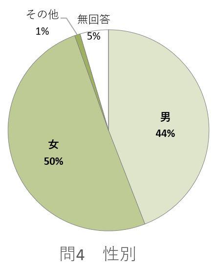 問4のグラフ