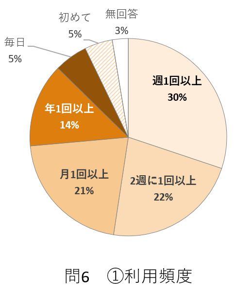 問6－1のグラフ