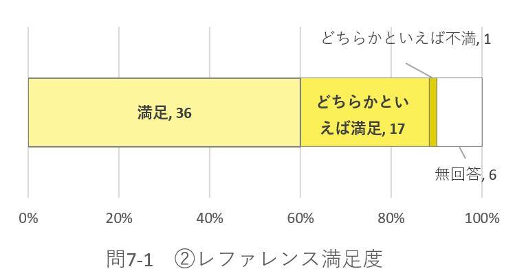 問7－1のグラフ2