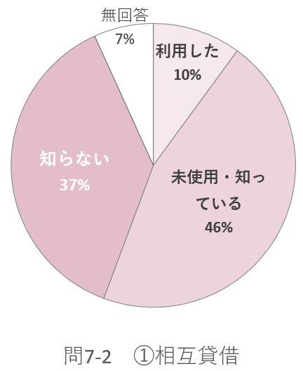 問7－2－1のグラフ