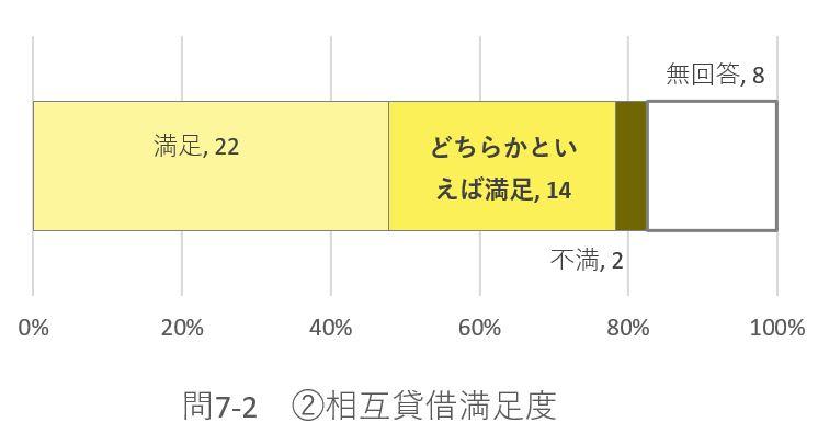 問７－2－2のグラフ