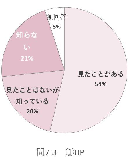 問7－3のグラフ1