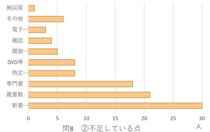 問8－2のグラフ