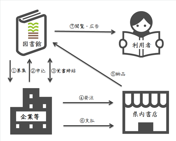 雑誌スポンサー制度イメージ図