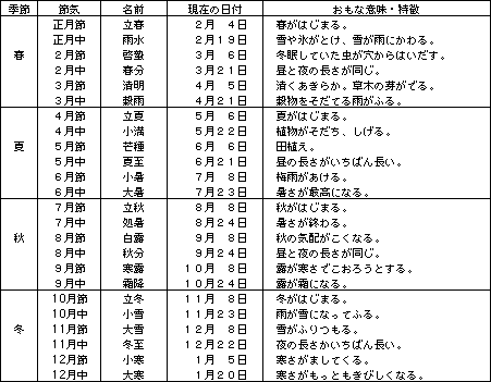二十四節気表