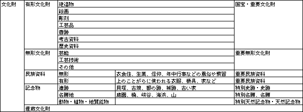 文化財の種類・分類表