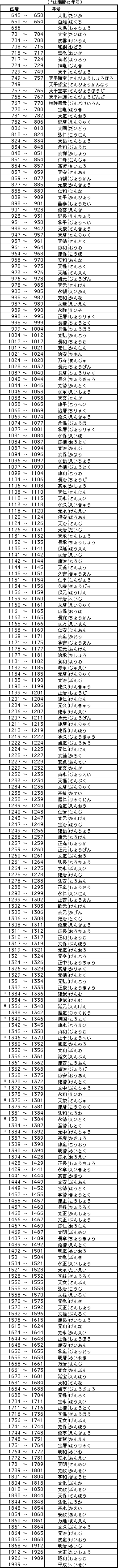 西暦・年号一覧