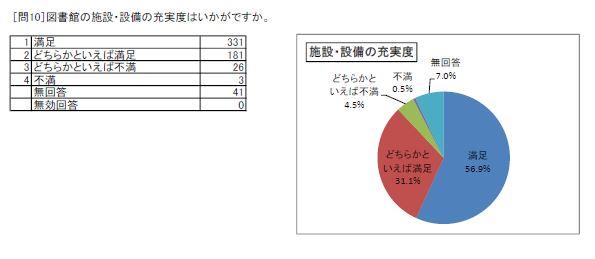 https://www.lib.pref.yamanashi.jp/survey2018_q10.JPG_1.jpg