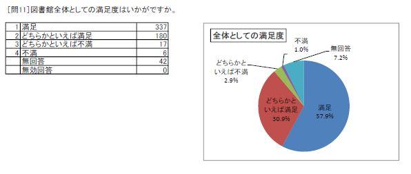 https://www.lib.pref.yamanashi.jp/survey2018_q11.JPG_1.jpg